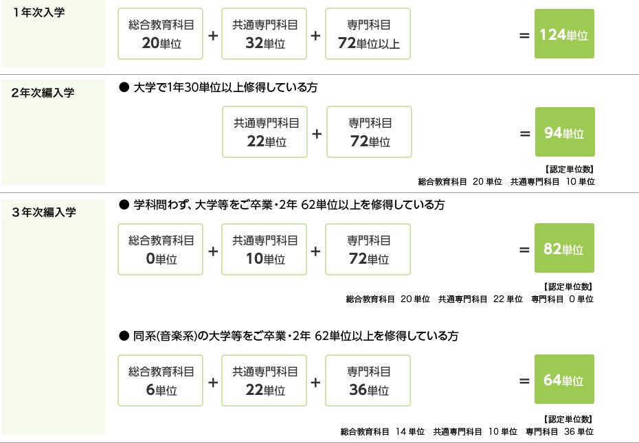 大阪芸術大学 通信教育学部 音楽学科  応用音楽学 ソルフェージュ 人間と音楽