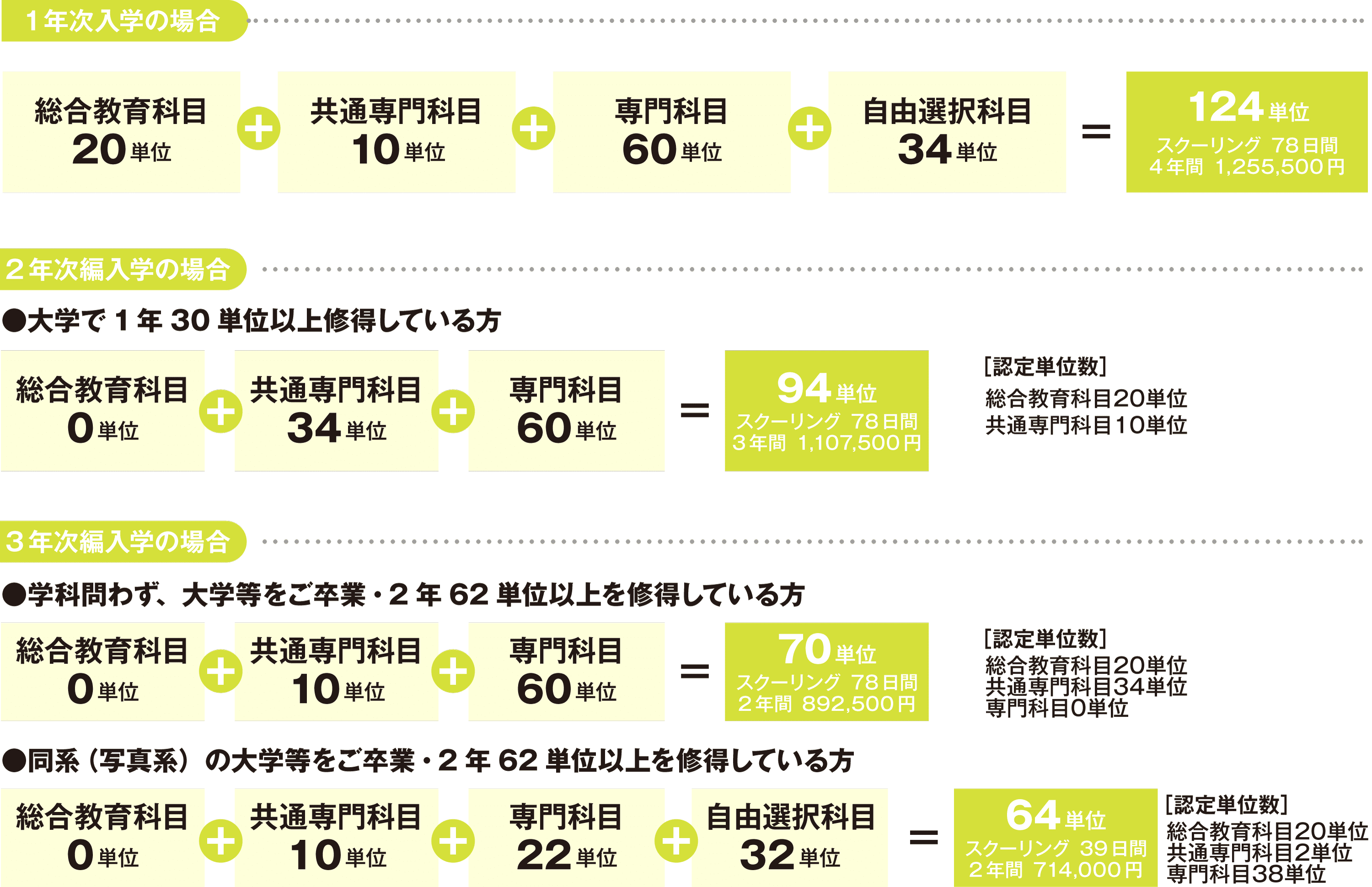大阪芸術大学 通信教育部 | 写真学科の学び