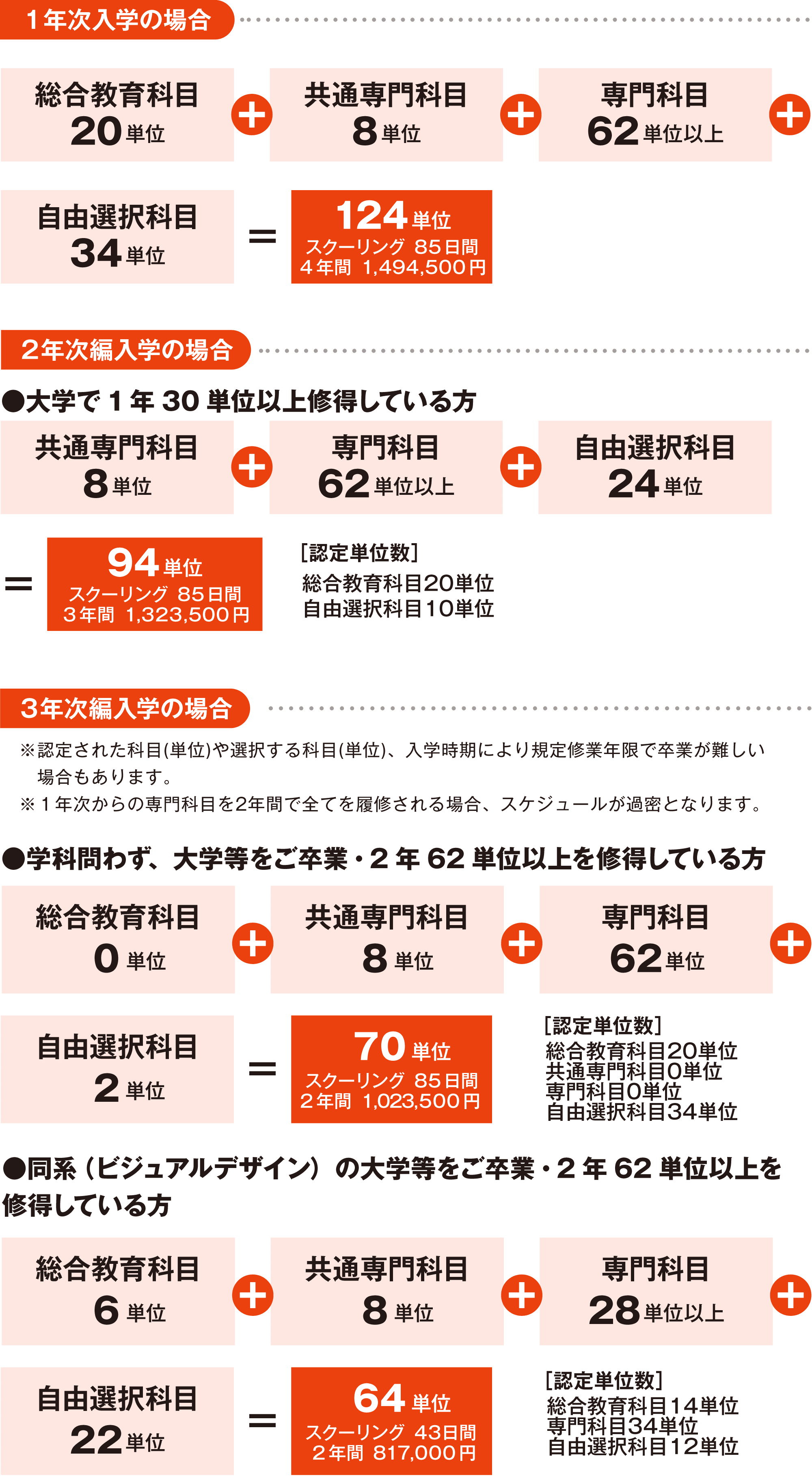 大阪芸術大学 通信教育部 | デザイン学科の学び